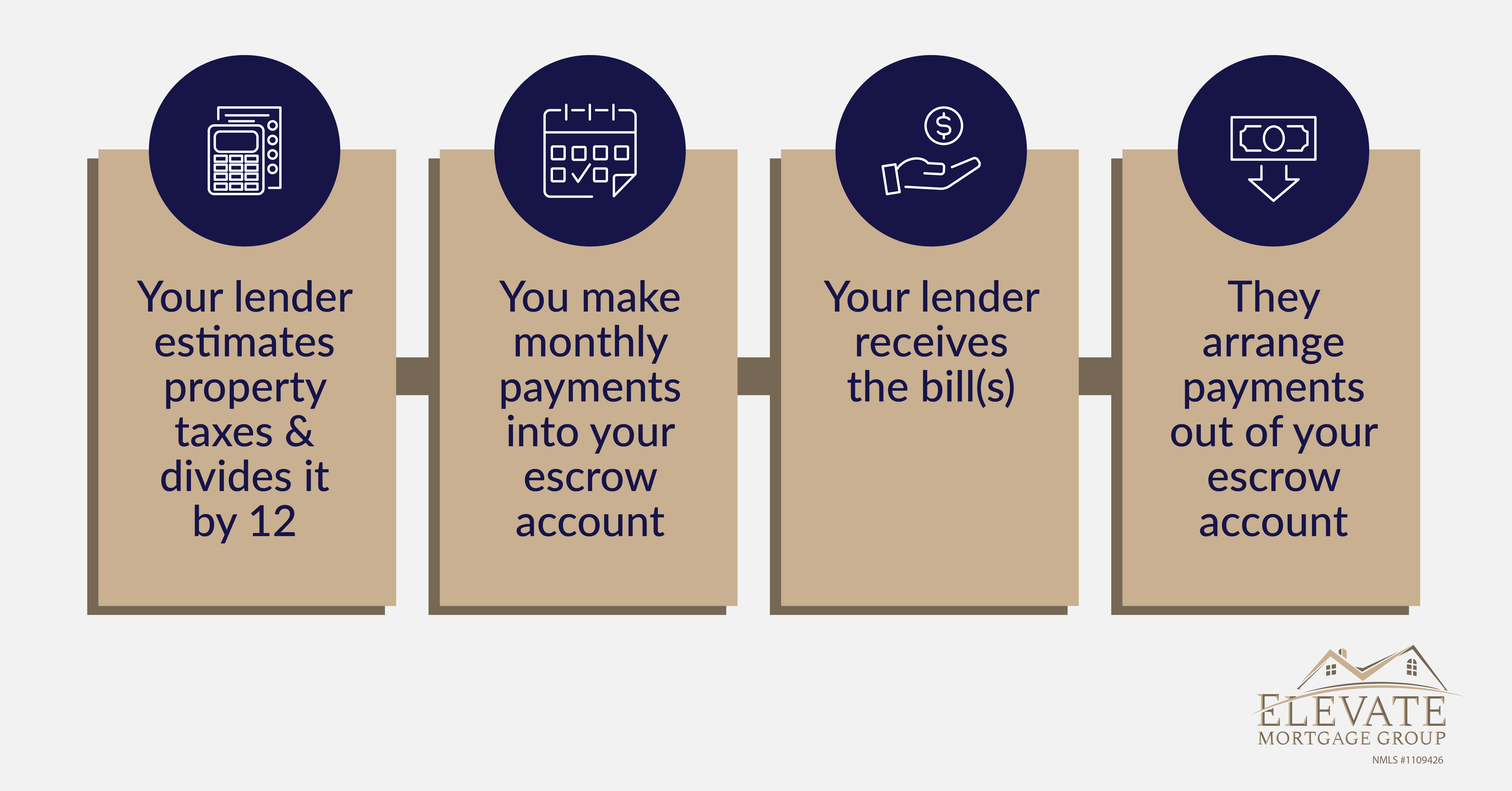 The process for how escrow is used to pay your homeowners insurance and property taxes