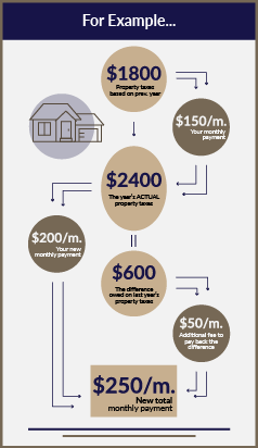 A flowchart explaining how an escrow shortage increases your monthly payment